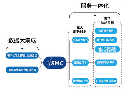 集聚細(xì)流，成就八方 音著協(xié)上線“音樂(lè)著作權(quán)大集成服務(wù)系統(tǒng)（iSMC）”開啟信息服務(wù)新篇章
